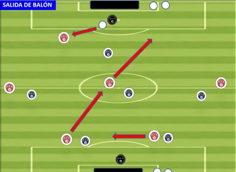 Movimientos para la salida de Balón en Fútbol-7. Evolución del 1-3-1-2 al 1-2-3-1