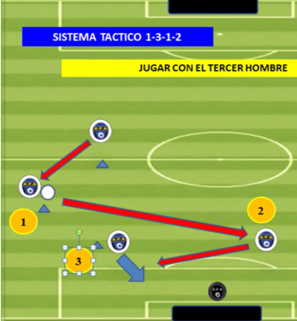 El proceso metodológico para enseñar el concepto de jugar con el tercer hombre