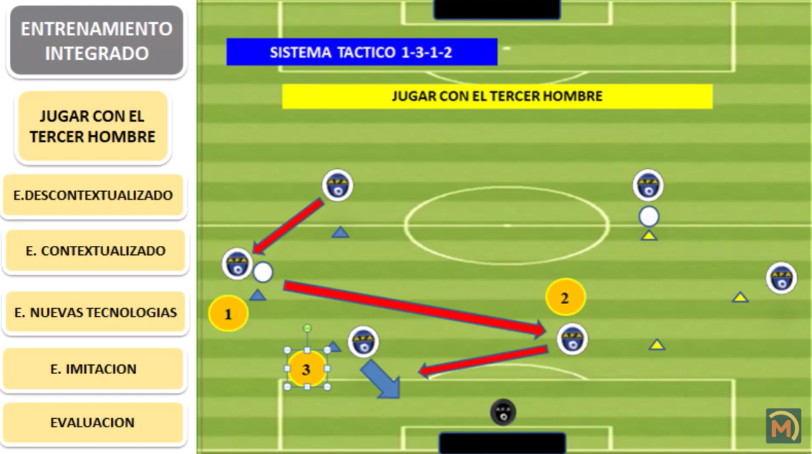 El proceso metodológico para enseñar el concepto de jugar con el tercer hombre