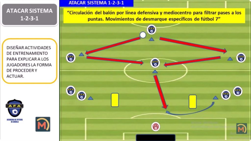 Procedimientos para Atacar un Sistema 1-2-3-1