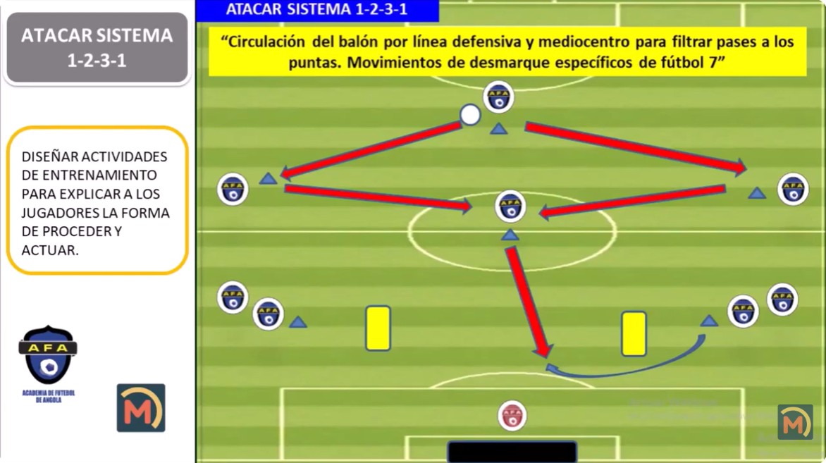 Procedimientos para Atacar un Sistema 1-2-3-1